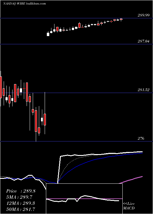  Daily chart EncoreWire