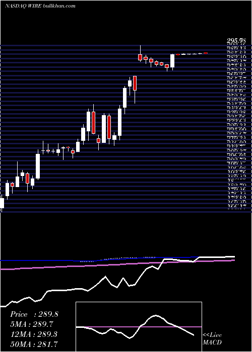  weekly chart EncoreWire