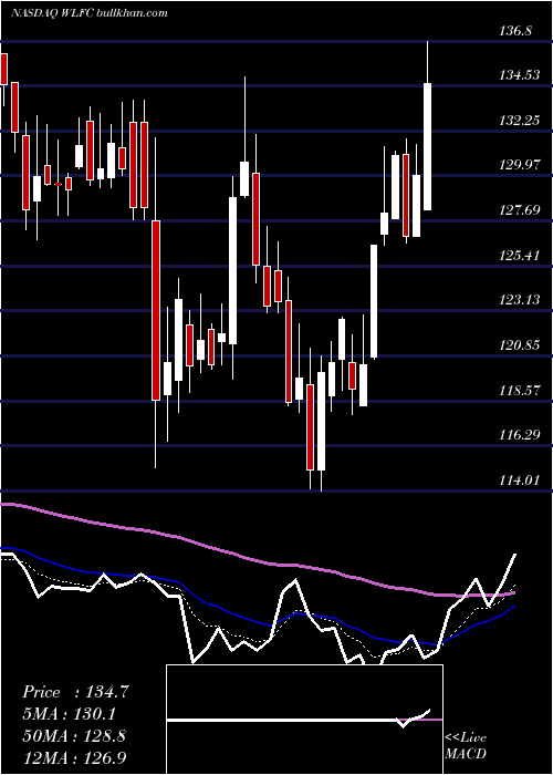  Daily chart WillisLease