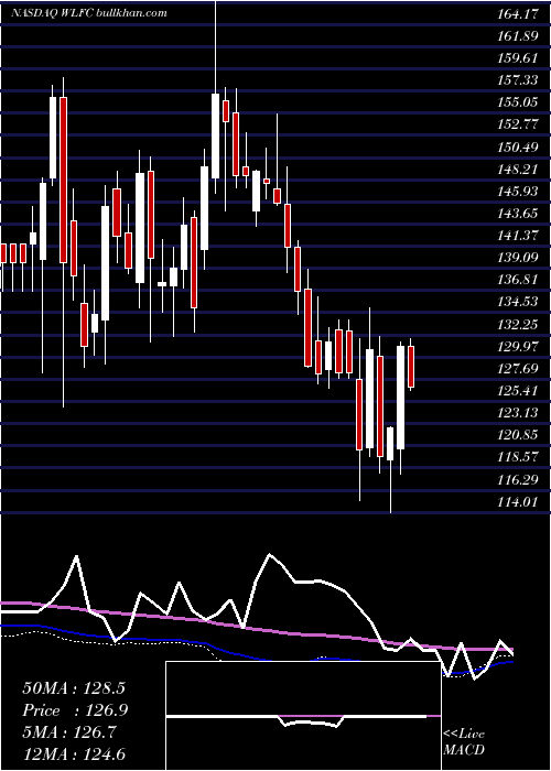  weekly chart WillisLease