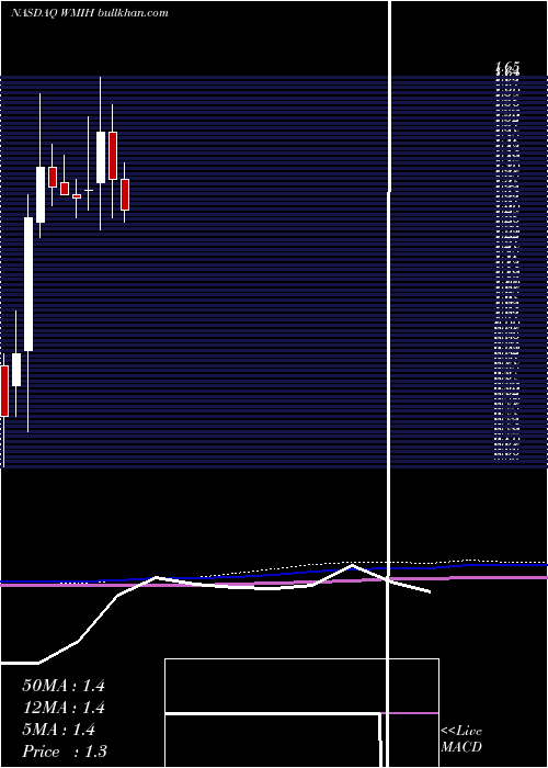  monthly chart WmihCorp