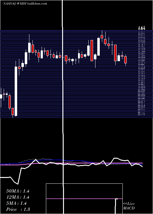  weekly chart WmihCorp