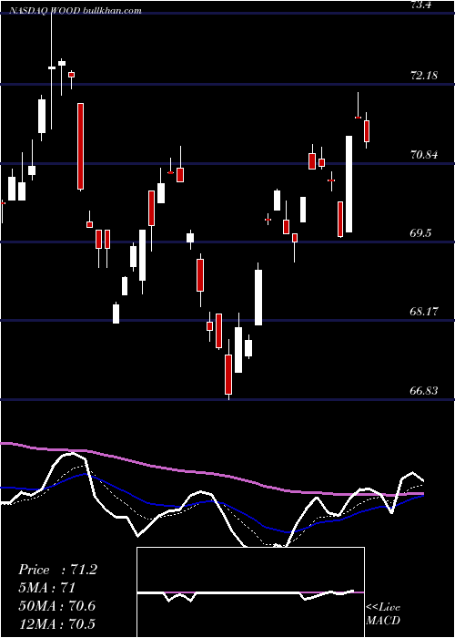  Daily chart IsharesS