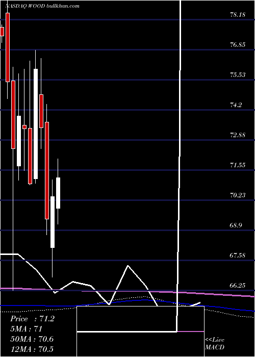 monthly chart IsharesS