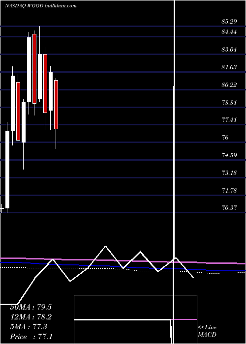  monthly chart IsharesS