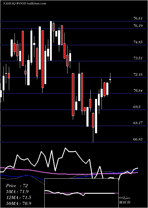  weekly chart IsharesS