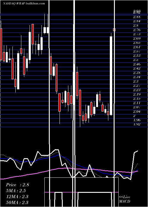  Daily chart WrapTechnologies