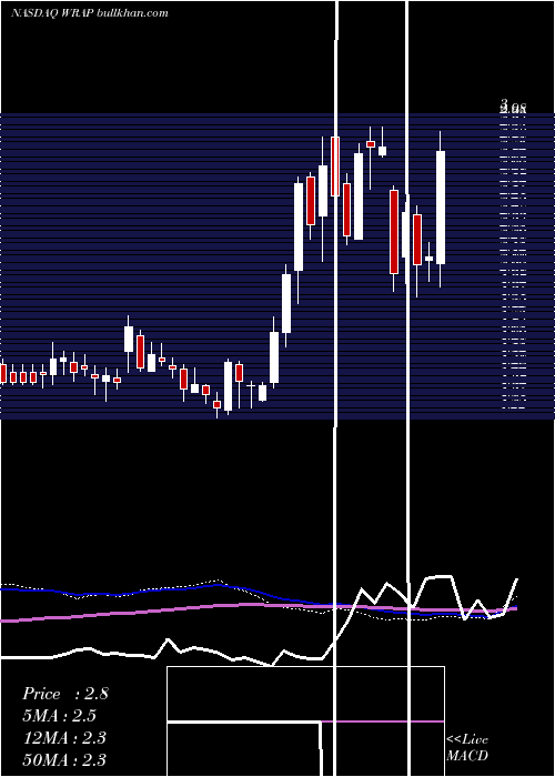  weekly chart WrapTechnologies