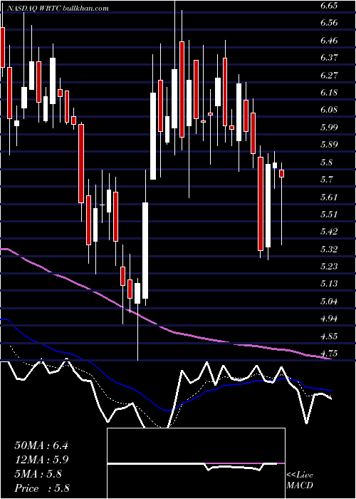  Daily chart WrapTechnologies