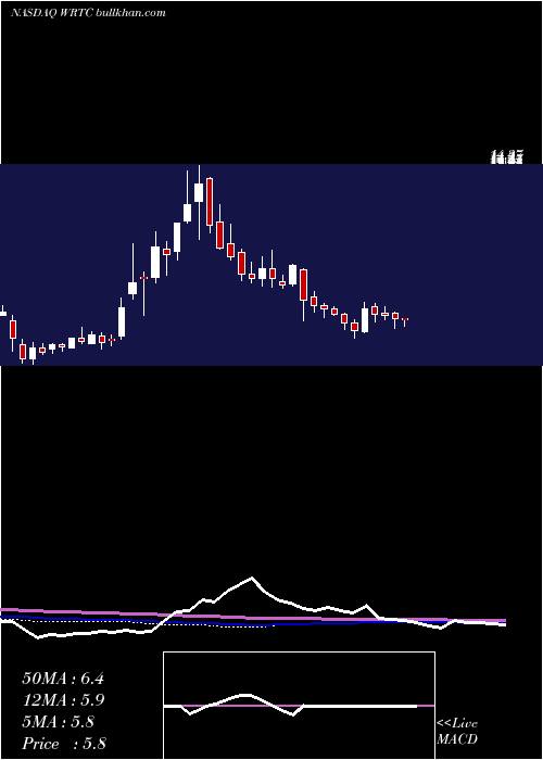  weekly chart WrapTechnologies