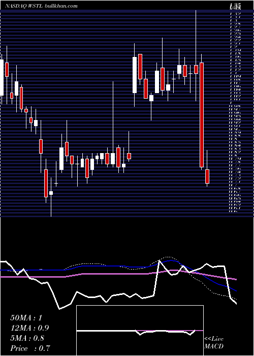  weekly chart WestellTechnologies