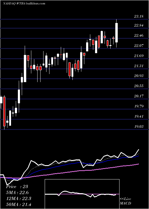  Daily chart WestBancorporation