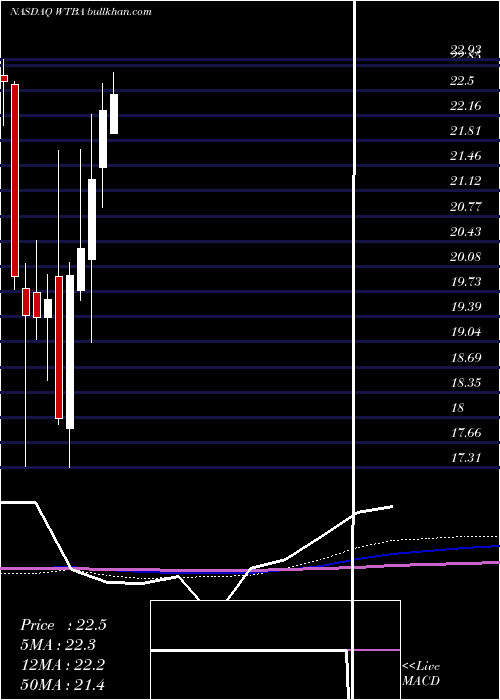  monthly chart WestBancorporation