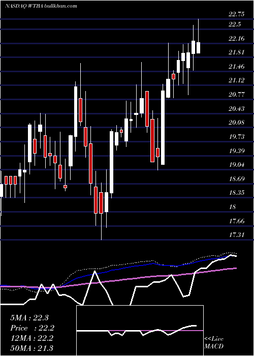  weekly chart WestBancorporation