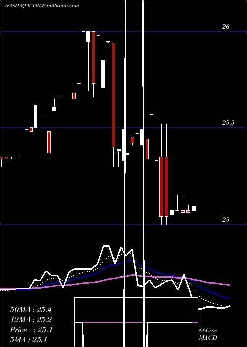  Daily chart WatfordHoldings