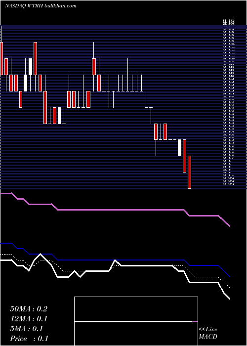 Daily chart WaitrHoldings