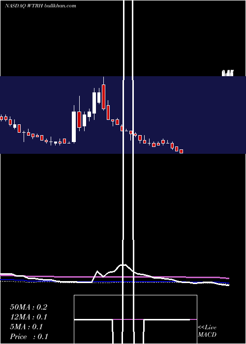  weekly chart WaitrHoldings