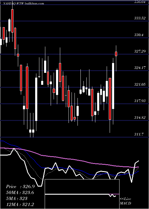  Daily chart WeightWatchers