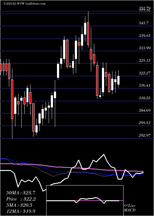  weekly chart WeightWatchers
