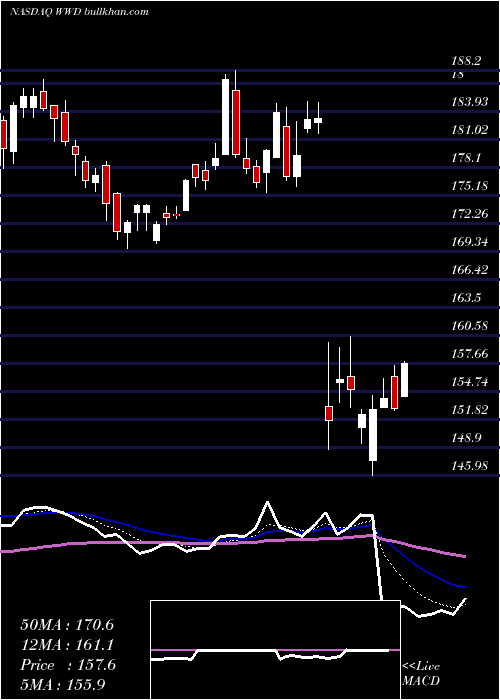  Daily chart WoodwardInc