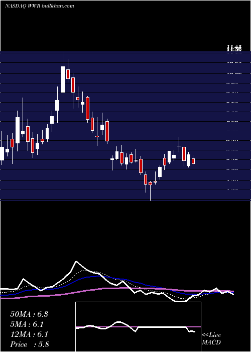  Daily chart WestwaterResources