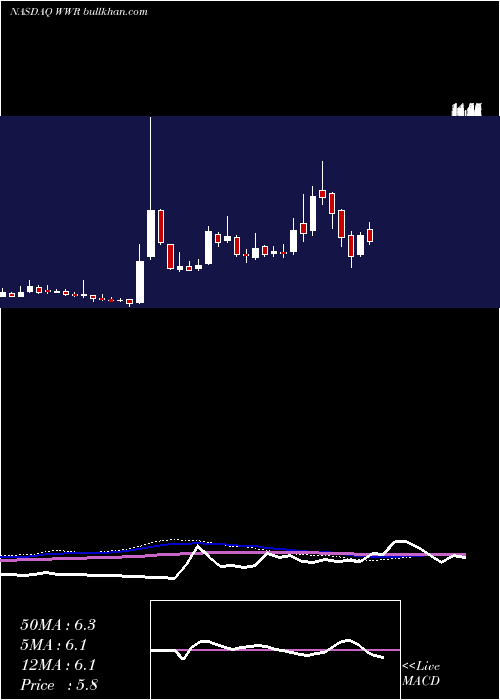  weekly chart WestwaterResources