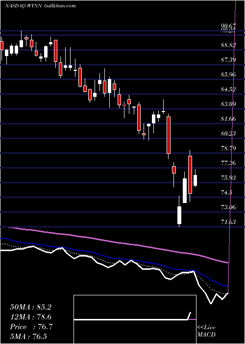  Daily chart WynnResorts