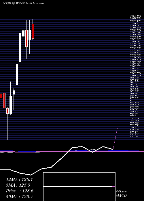  monthly chart WynnResorts