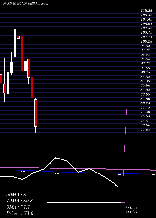  monthly chart WynnResorts