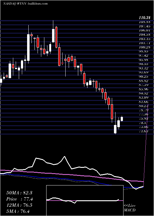  weekly chart WynnResorts