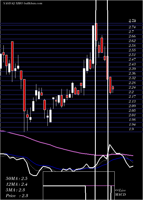  Daily chart XeneticBiosciences