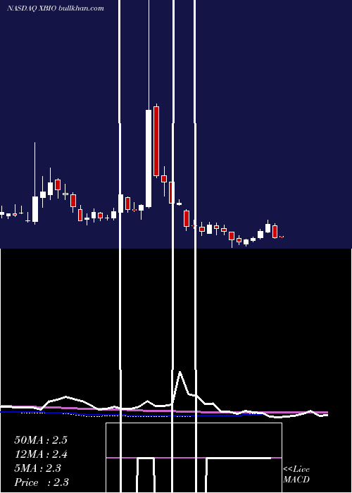  weekly chart XeneticBiosciences