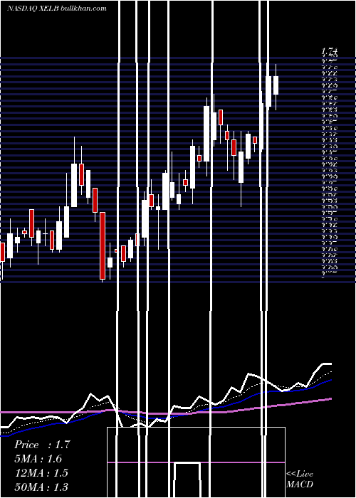  Daily chart XcelBrands