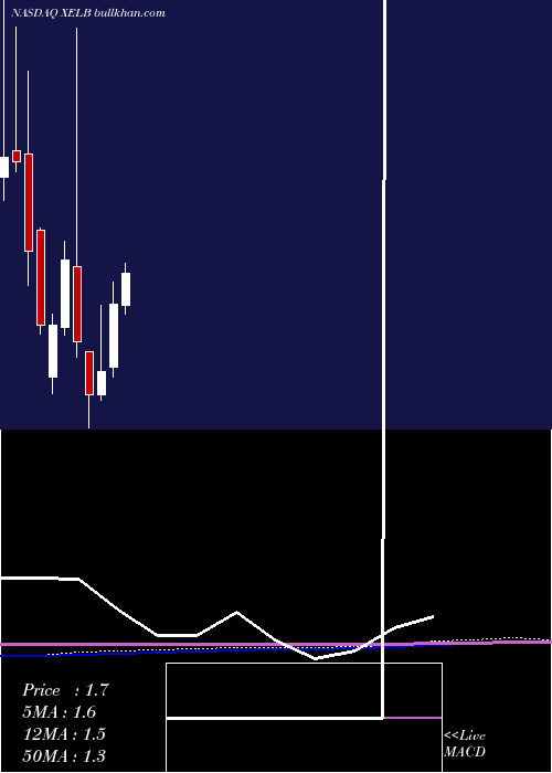  monthly chart XcelBrands