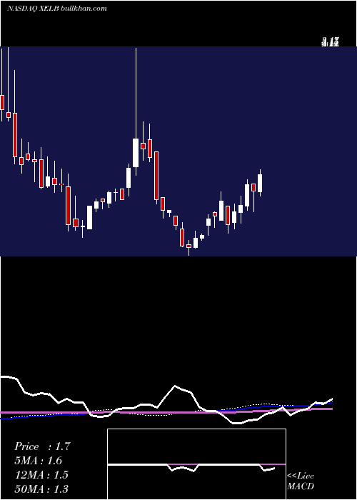  weekly chart XcelBrands