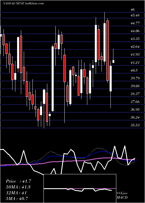  weekly chart XenonPharmaceuticals