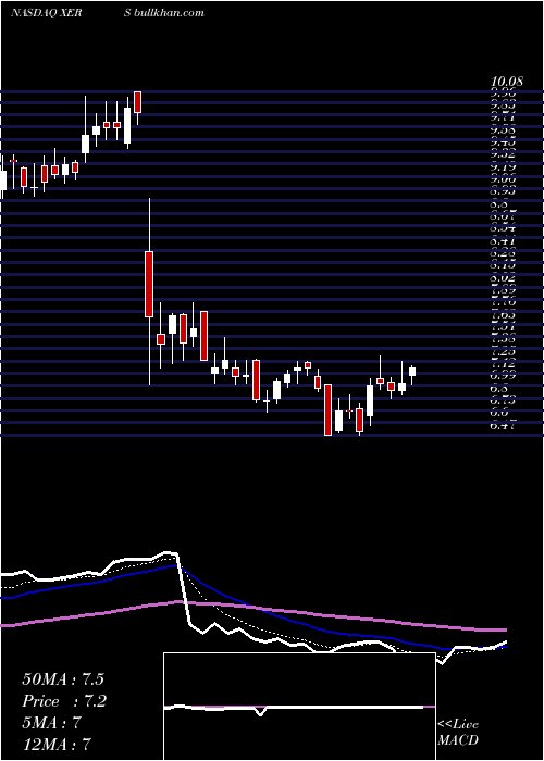  Daily chart XerisPharmaceuticals