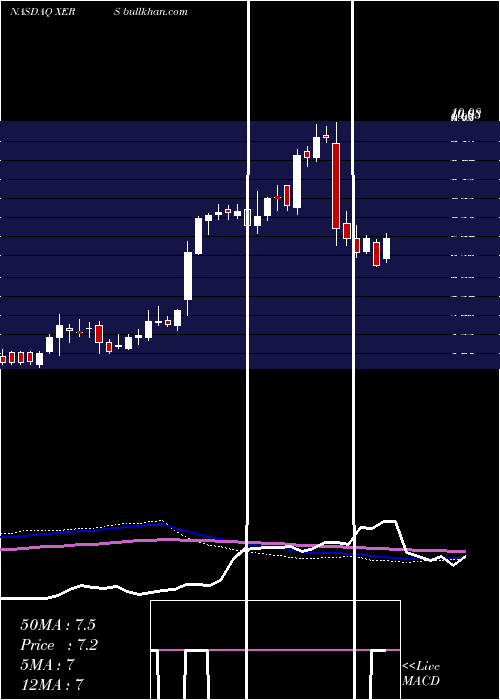  weekly chart XerisPharmaceuticals