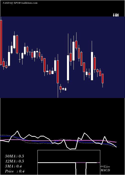  weekly chart X4Pharmaceuticals