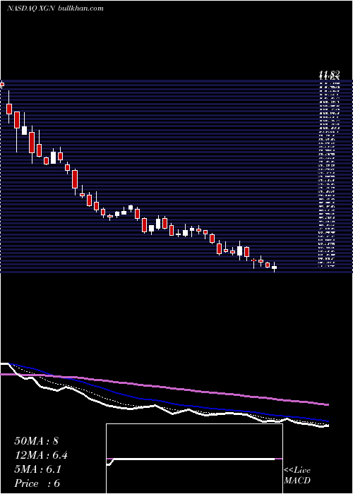  Daily chart ExagenInc