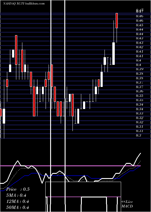  Daily chart XgTechnology