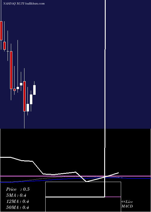  monthly chart XgTechnology