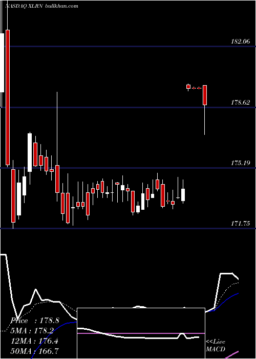  Daily chart AcceleronPharma