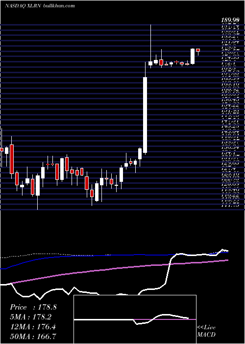  weekly chart AcceleronPharma