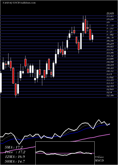 Daily chart XencorInc