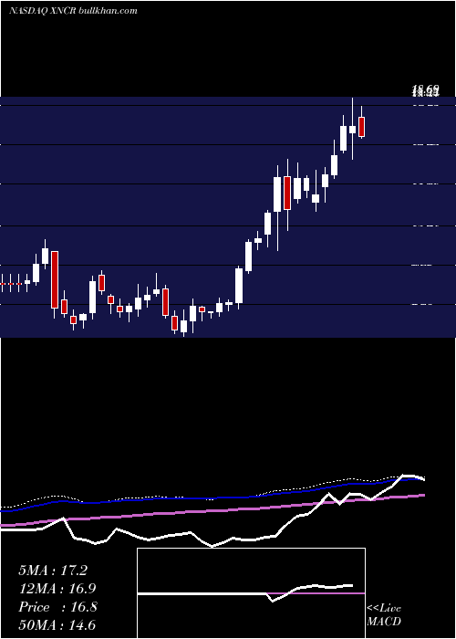  weekly chart XencorInc