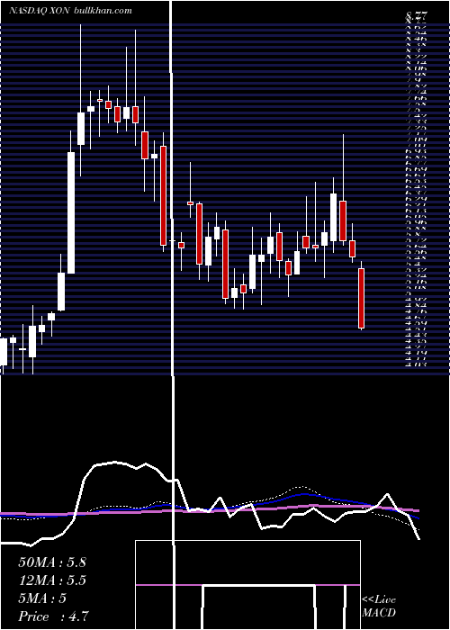  weekly chart IntrexonCorporation