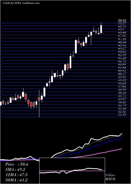  Daily chart XpelTechnologies