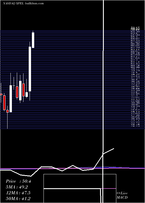  monthly chart XpelTechnologies