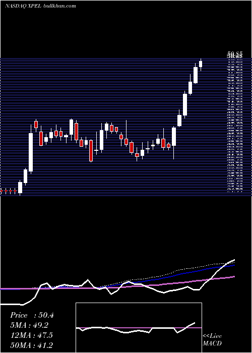  weekly chart XpelTechnologies